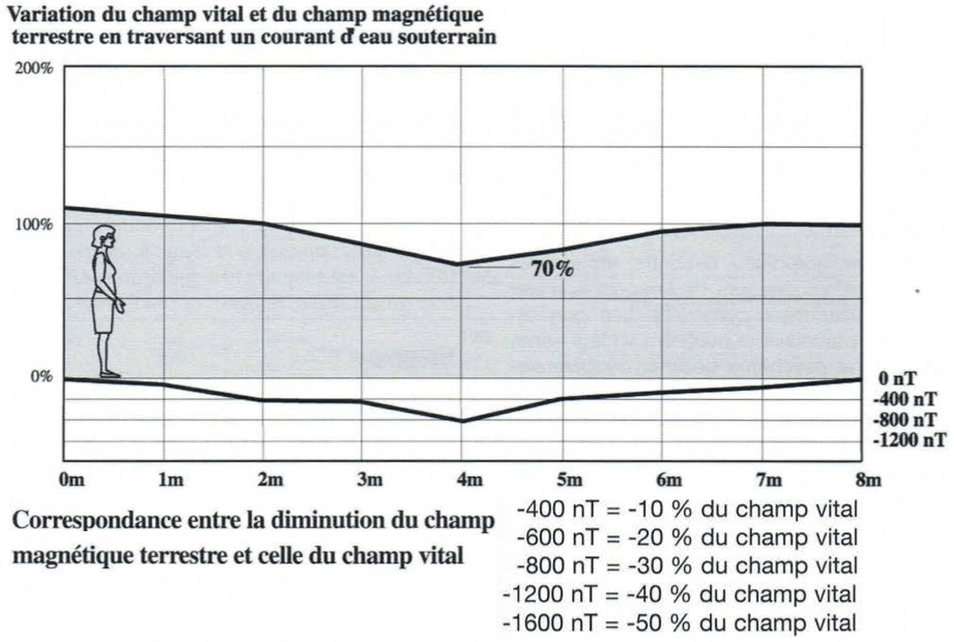 Effet d'un curant d'eau souterrain sur le champ vital & le champ magnétique