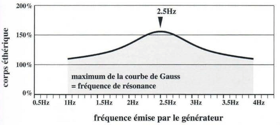 Effet de la relique Sainte-Claire sur les paramètres bioénergétiques