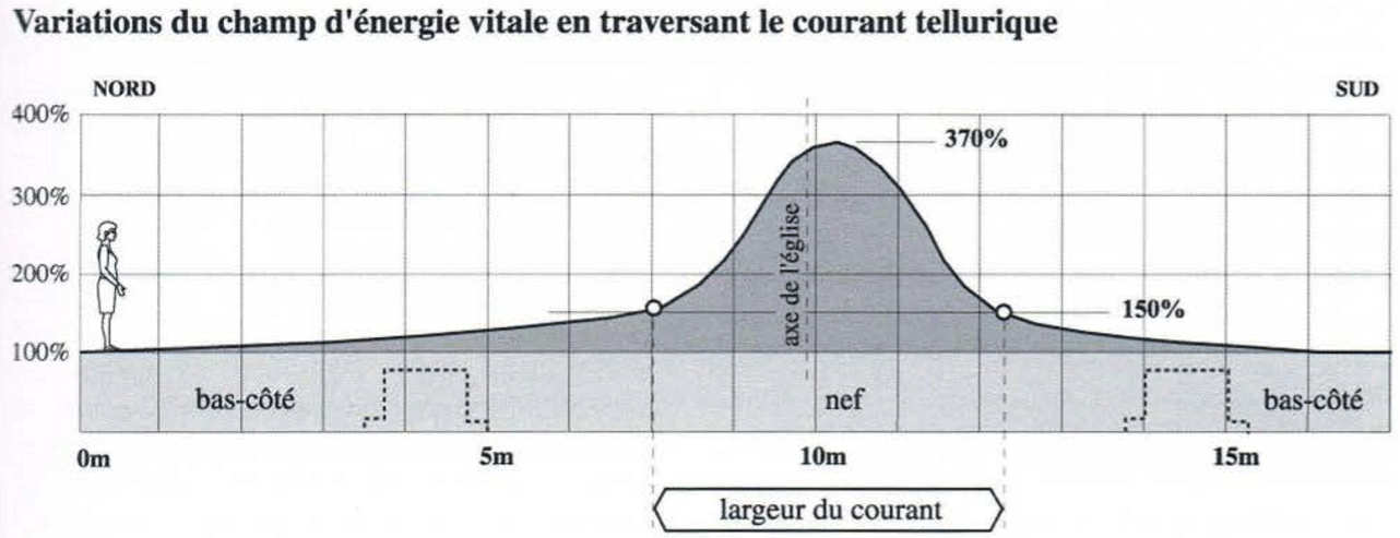 Variations du champ vitale en traversant le courant tellurique