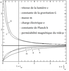 Constantes variables dans le modèle Janus