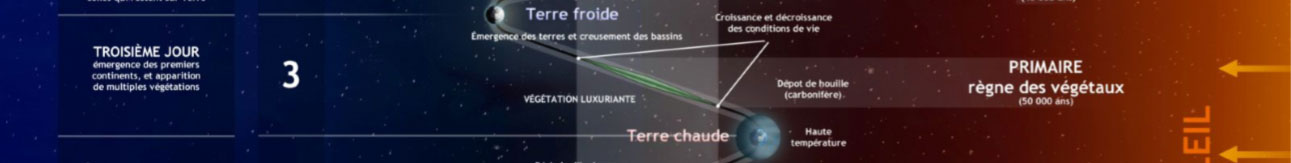 Création de l'Univers : Troisième jour