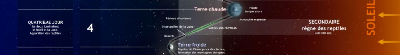 Création de l'Univers : Quatrième jour