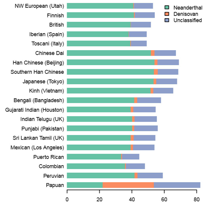 Taux de comparaison entre Dénisovien, Néanderthal & vingt groupes ethniques.