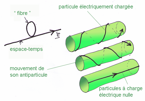 Espace fibrée en cercle, du point de vue d'un espace à 5 dimensions