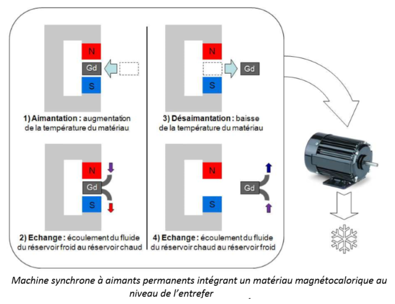 Effet magnétocalorique