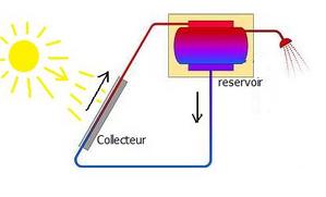 Effet thermosiphon