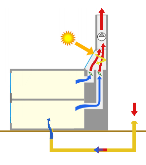 Effet thermosiphon