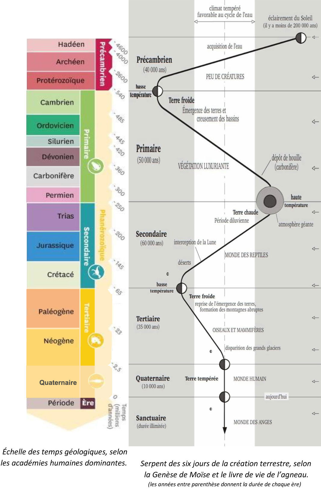 Création terrestre : Les Six Jours de la Créqation.