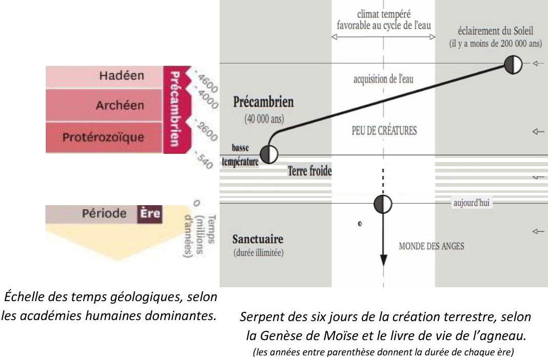 Création terrestre : Deuxième jour