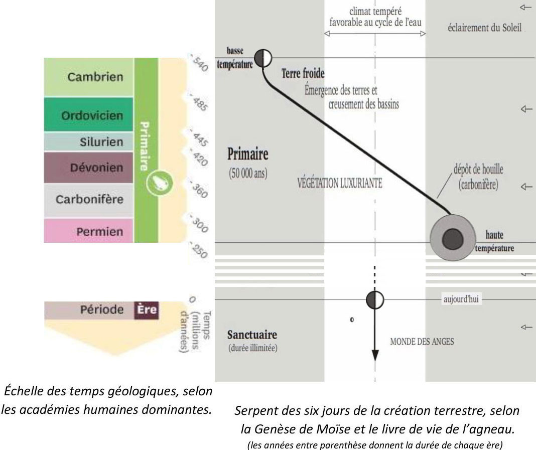 Création terrestre : Troisième jour