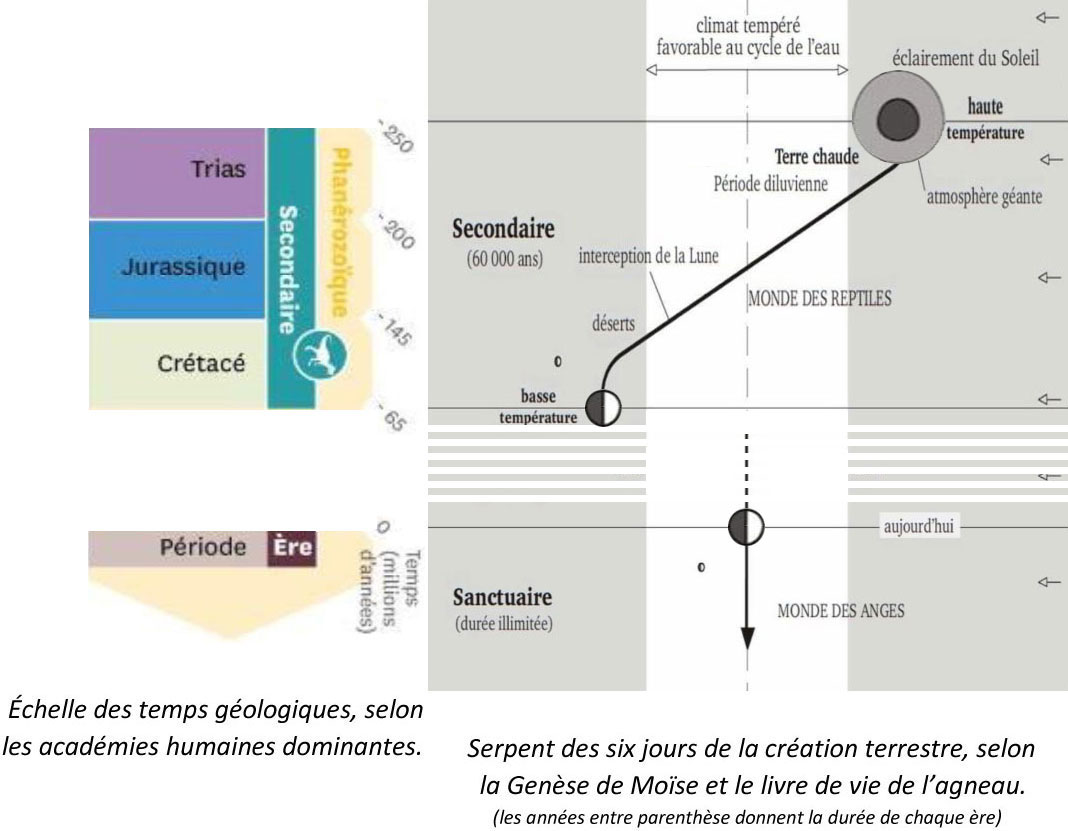 Création terrestre : Quatrième jour