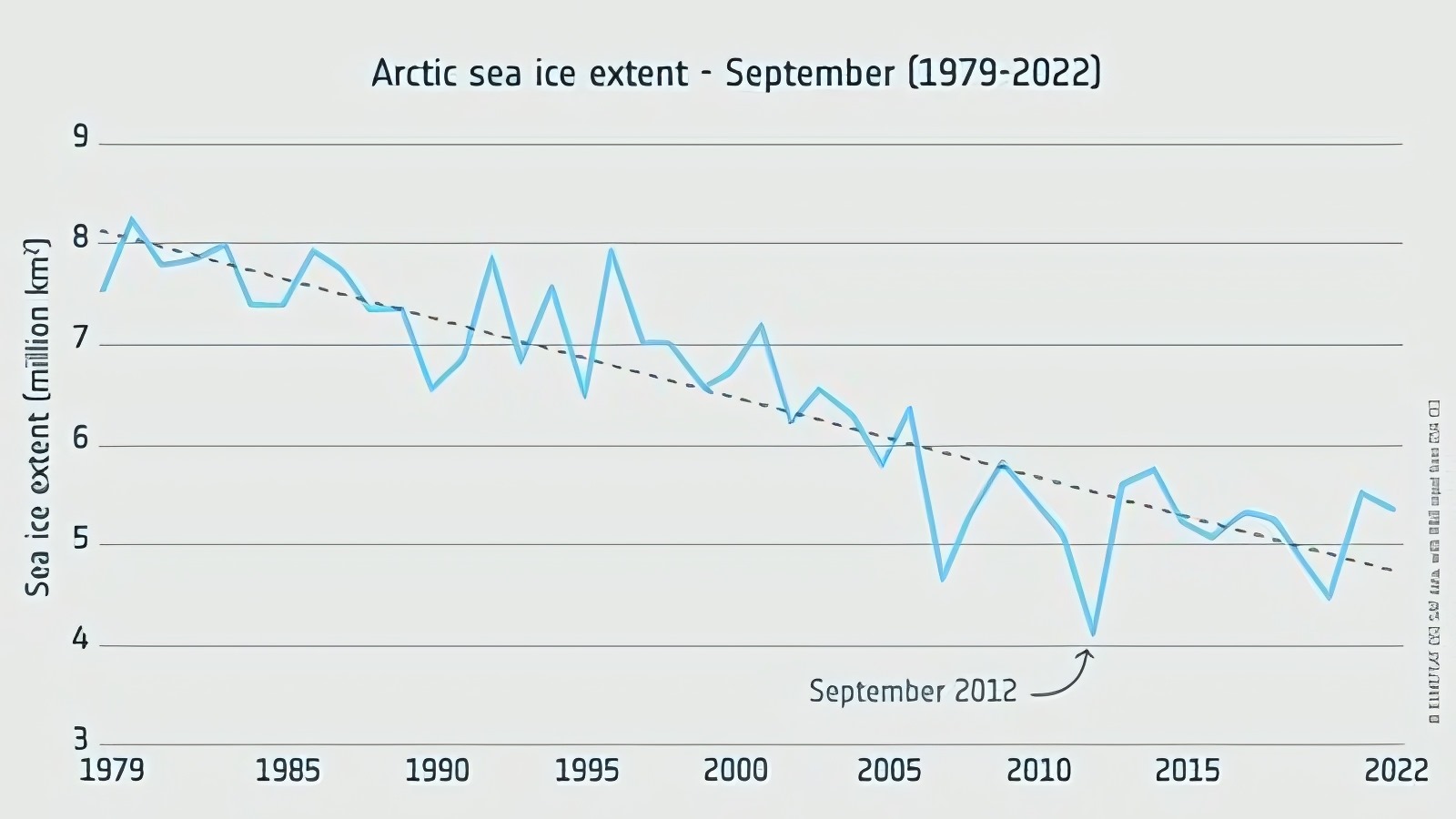 Etendue de la glace à la fin de l'été (1979 à 2022).