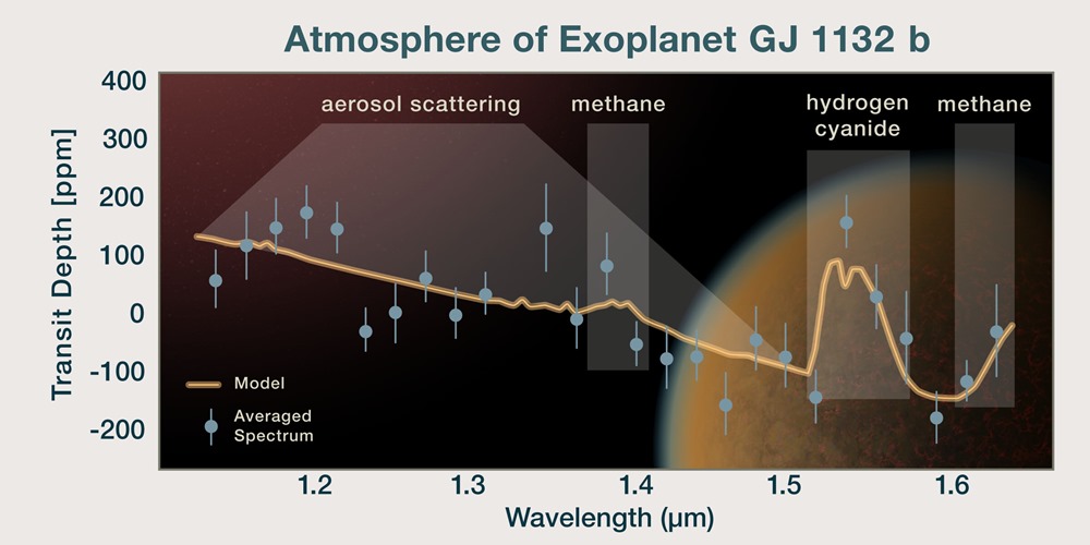Exoplanète, analyse atmosphérique