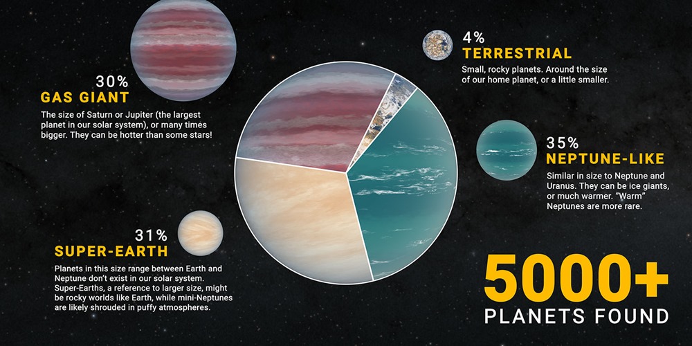 Exoplanètes, 5005 à ce jour