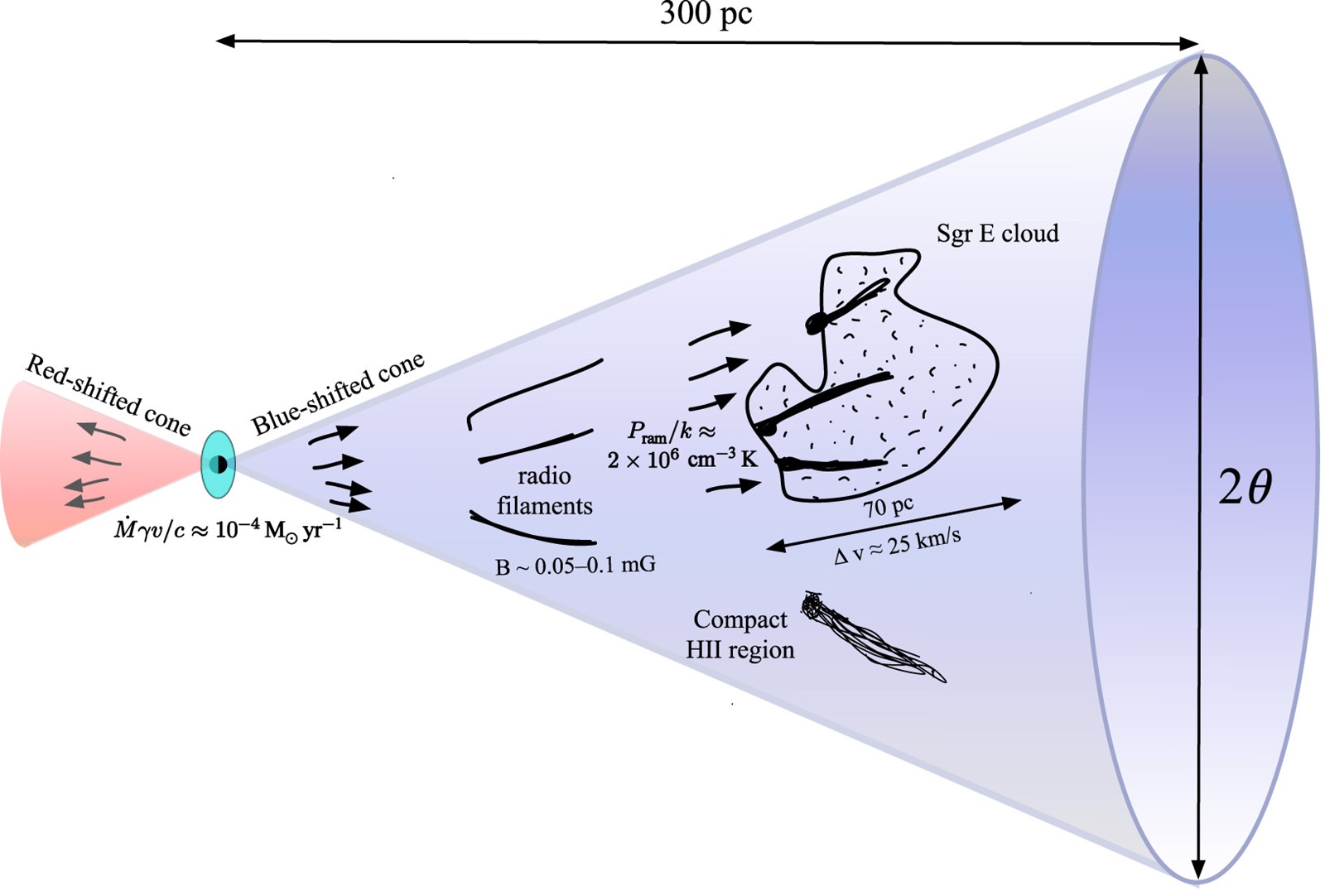 Schéma du flux sortant de Sagittarius A, le trou noir supermassif au centre de la Voie lactée.