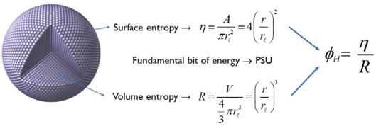 Bit d'énergie fondamental ou unité sphérique de Planck (PSU)