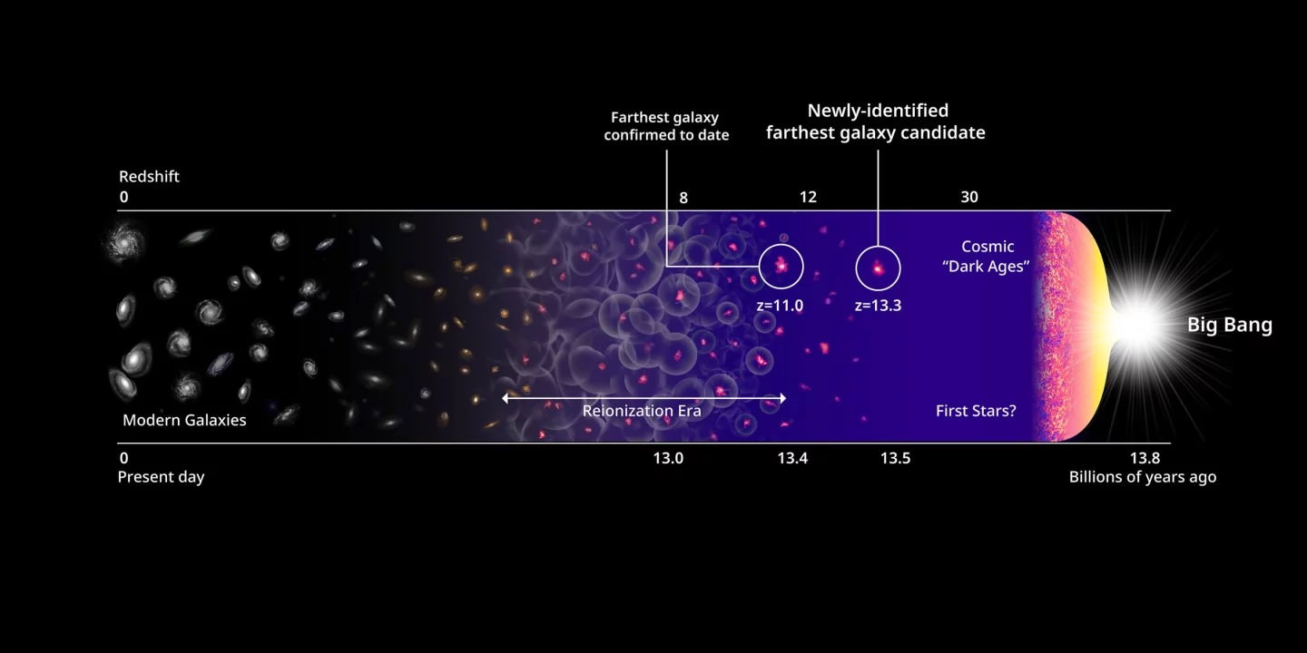 Galaxies lointaines HD1, HD2 & le Big Bang