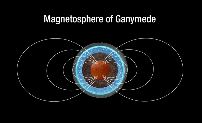 Magnétosphère de Ganymède, lune de Jupiter