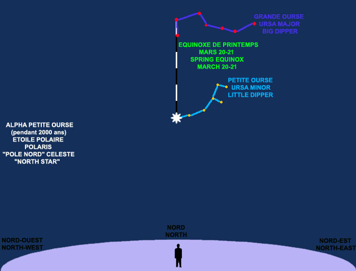 Grande Ourse (Ursa Major ou Big Dipper) à l'équinoxe de Printemps (20-21 mars).