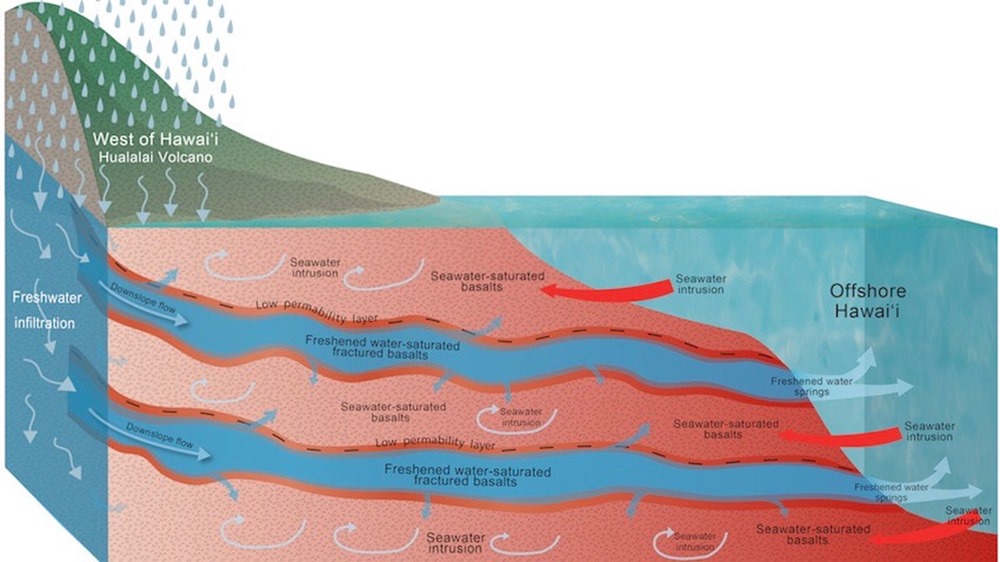 Deux niveaux d'eau douce sous l'île d'Hawaï