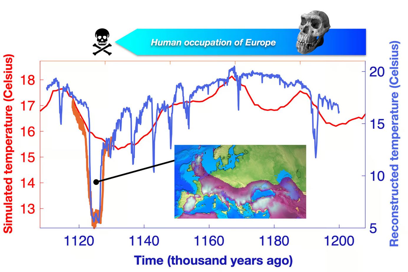 Homo erectus en Europe, froid glacial il y a 1,27 million d'années.