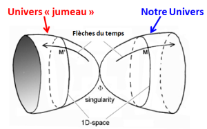 Modèle d'univers double, dit jumeau