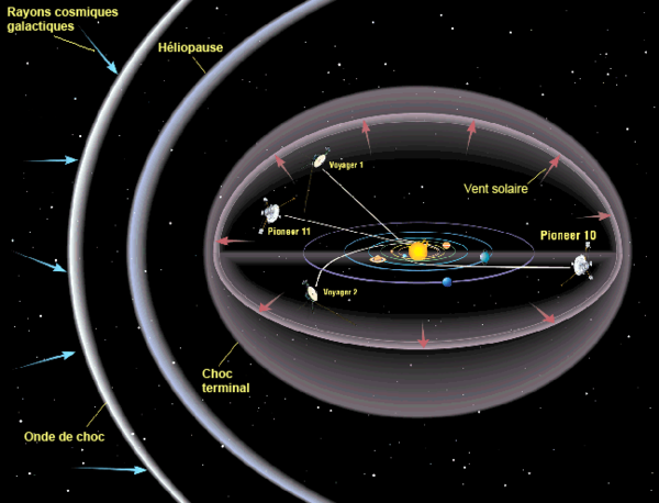 Sondes Voyager 1 & 2, héliosphère & héliopause
