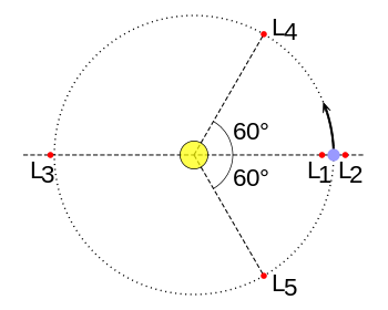 Cinq points de Lagrange ou les cinq points d'équilibre dans un système à trois corps