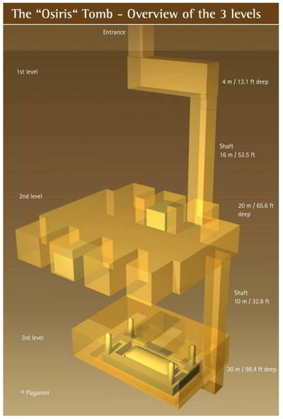 Puits d'Osiris sur trois niveaux.