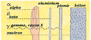 Rayonnement é,;lectromagnétique