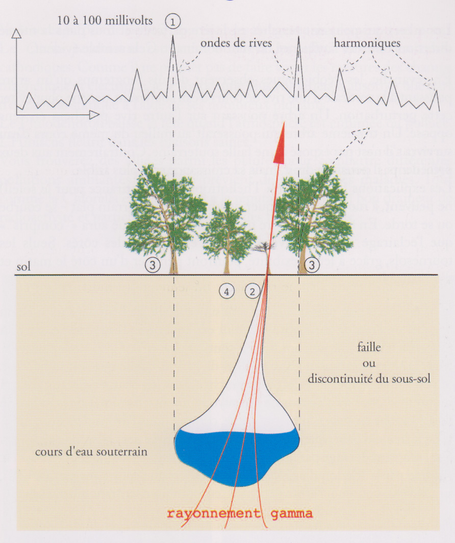 Rayonnement gamma & cours d'eau