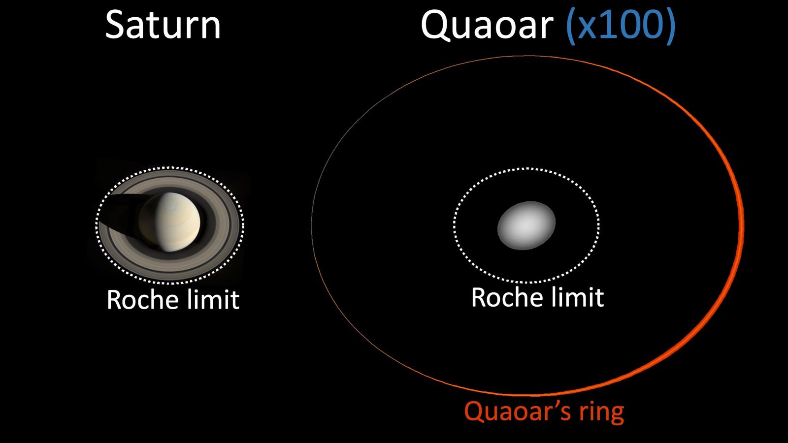 Saturne versus Quaoar (limite de Roche ou présence théorique des anneaux).