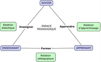 Triangle de l'apprentissage