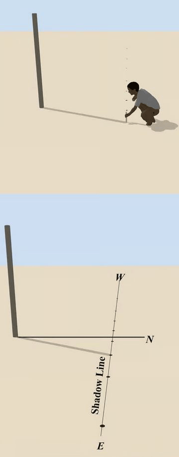 Aux solstices, l'ombre de l'extrémité d'un piquet, trace l'axe Est-Ouest.