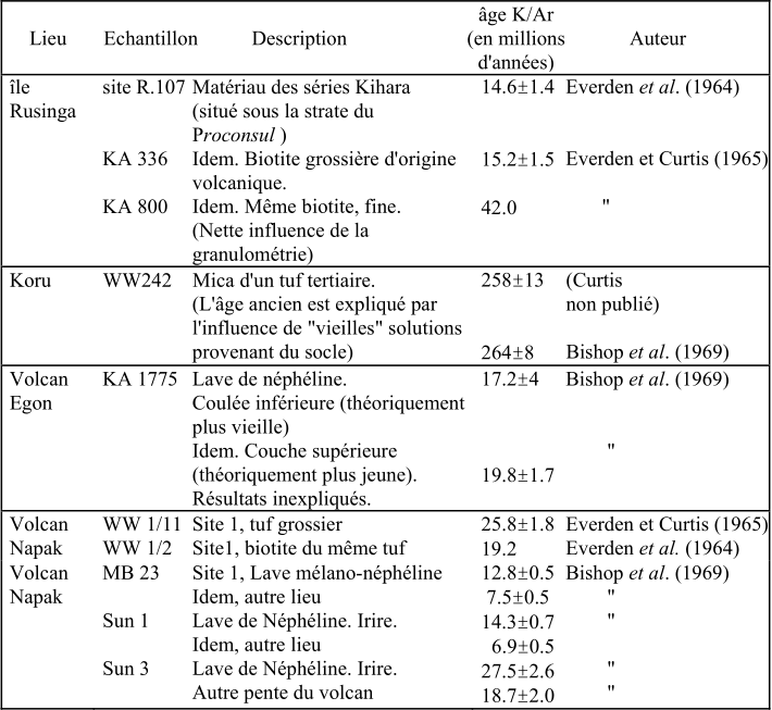 Tableau des échantillonsn aux â,ges incorrets non pris en compte par la science.