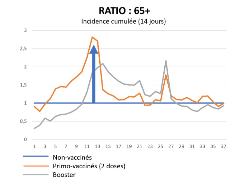 Taux de mortalité hospitalière, cumulé sur 14 jours, pour les plus de 65 ans.