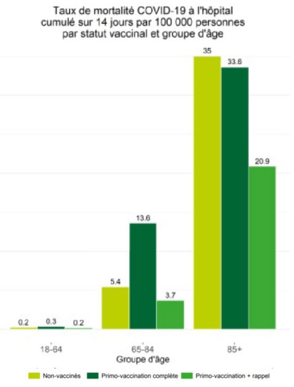 Taux de mortalité hospitalière, cumulé sur 14 jours, par statut vaccinal et tranches d'âge.