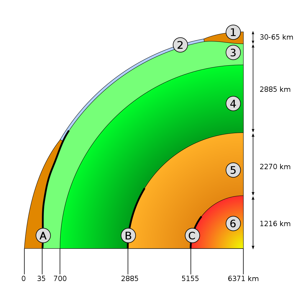 A) Discontinuité de Mohorovičić . B) Discontinuité de Gutenberg. C) Discontinuité de Lehmann. 1) Croûte continentale 2) Croûte océanique 3) Manteau supérieur 4) Manteau inférieur 5) Noyau externe (liquide) 6) Noyau interne (solide).