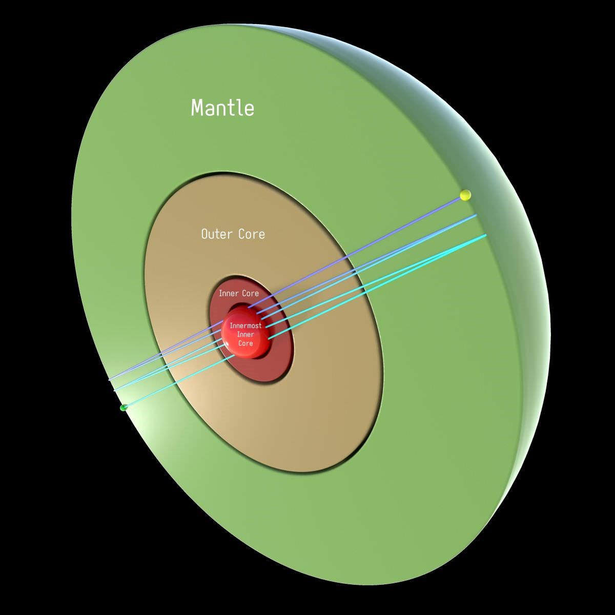 Terre (Earth), Manteau (Mantle), Noyau externe (Outer Core), Noyau interne (Inner Core), Noyau central (Innermost Inner Core).