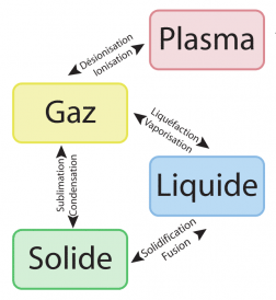 Transitions de phase