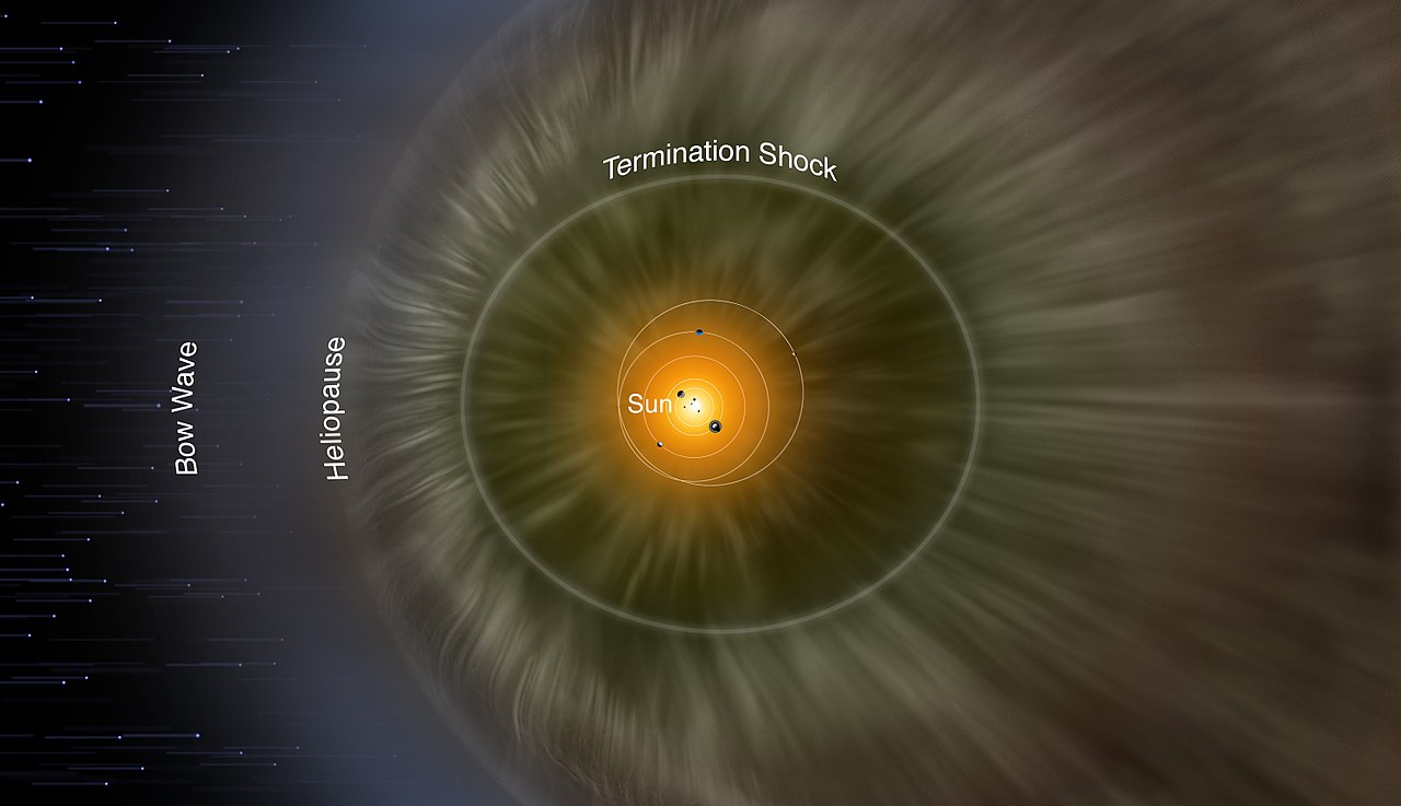 Voyager 1 & 2 en 2005, Termination Shock, Heliopause, Bow Wave