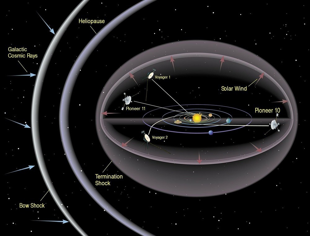 Sondes Voyager 1 & 2, Pioneer 10 & 11, héliosphère & héliopause