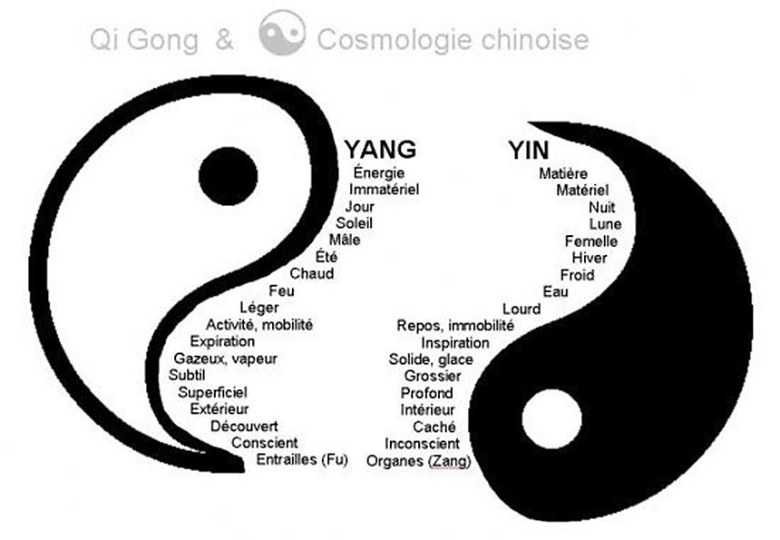 Le Yin Yang & ses correspondances.