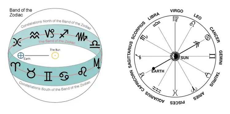 Bande du zodiaque, six constellations Nord & six constellations Sud.