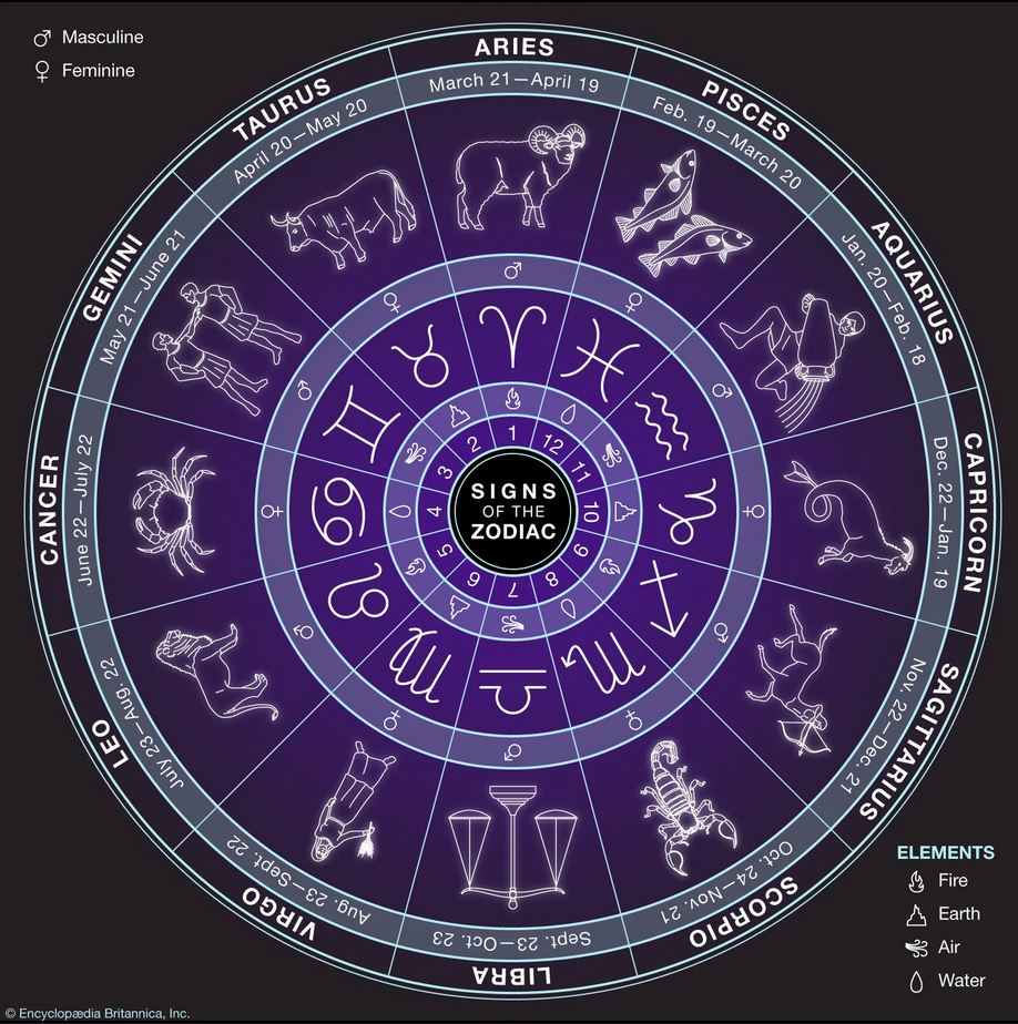 Douze signes du zodiaque : quatre signes de feu, quatre d'eau, quatre de terre & quatre d'air.